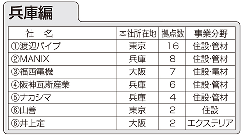 住設建材流通会社、都道府県別拠点数ランキング　兵庫編