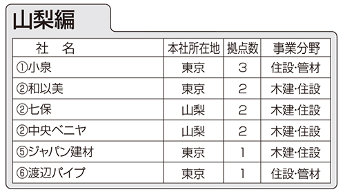 住設建材流通会社、都道府県別拠点数ランキング　山梨編