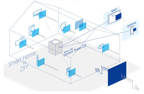 Control Tower 2.0の使用イメージ図