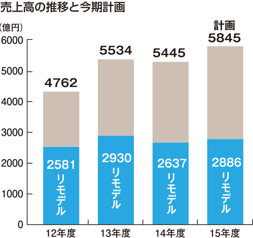 TOTO売上高の推移と今期計画