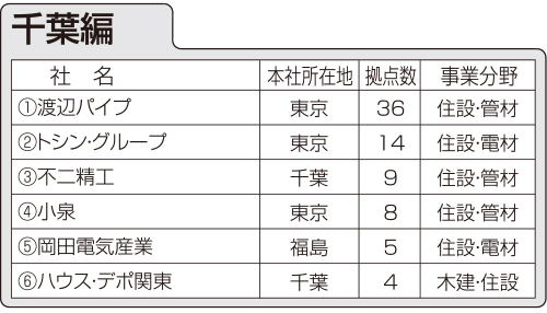 渡辺パイプが大差でトップ