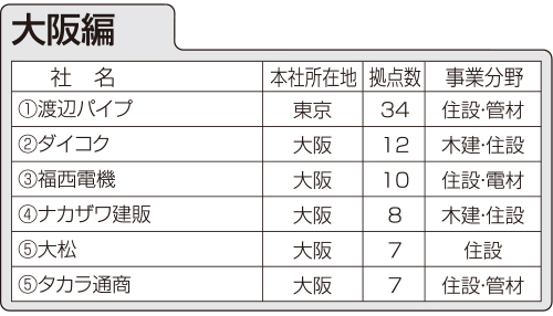 トップ以外は地元大阪勢がズラリ