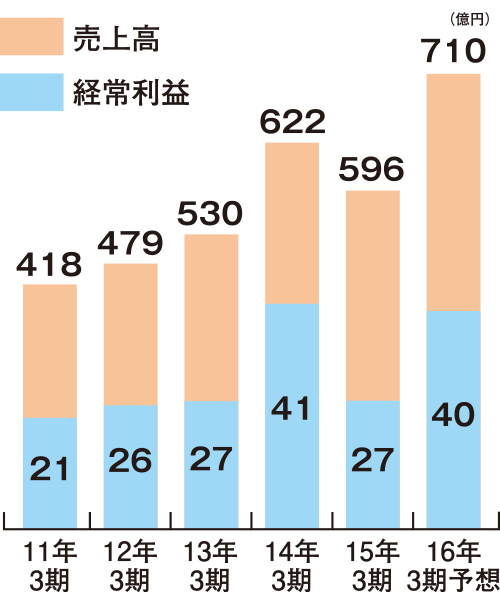 住林、リフォーム事業の推移