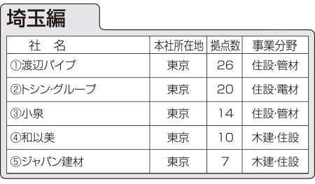 渡辺パイプが大差でトップ