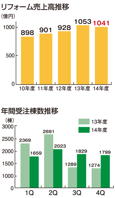 リフォーム売上高推移