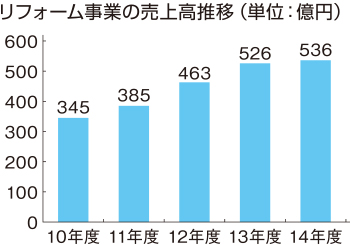 リフォーム事業の売上高推移