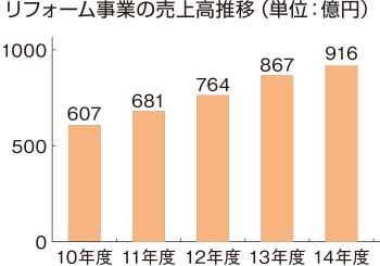 リフォーム事業の売上高推移