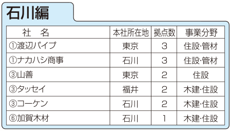住設建材流通会社、都道府県別拠点数ランキング　石川編