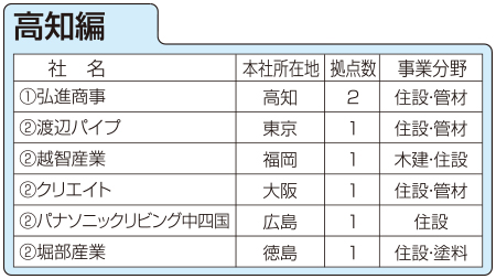 住設建材流通会社、都道府県別拠点数ランキング　高知編