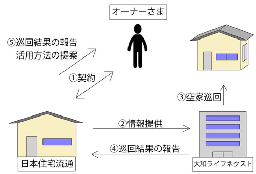 「空き家巡回サービス」の流れ