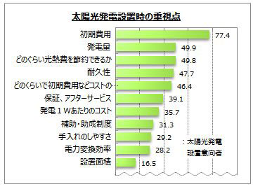 太陽光発電設置時の重視点