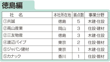 住設建材流通会社、都道府県別拠点数ランキング 徳島編