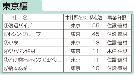 住設建材流通会社、都道府県別拠点数ランキング 東京編