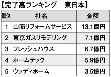 完了高ランキング　東日本