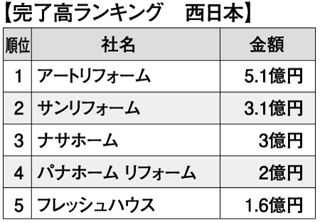 完了高ランキング　西日本