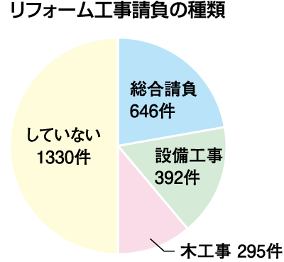 リフォーム工事請負の種類