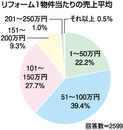リフォーム1物件当たりの売上平均