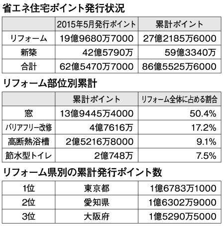省エネ住宅ポイント発行状況