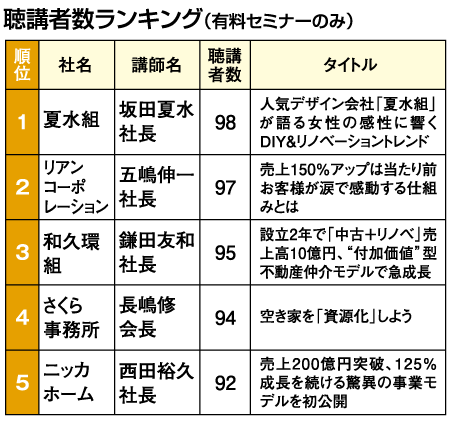 聴講者数ランキング（有料セミナーのみ）