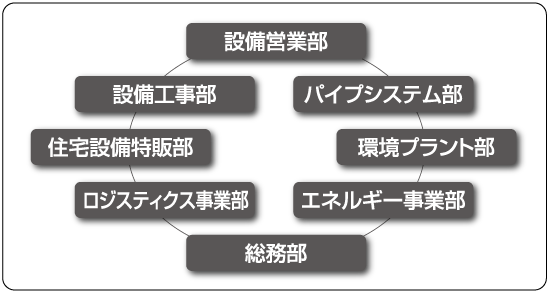 ライフラインの総合エンジニアリング商社に　ナカシマ