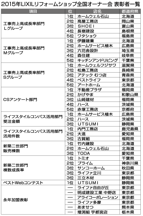 2015年LIXILリフォームショップ全国オーナー会 表彰者一覧