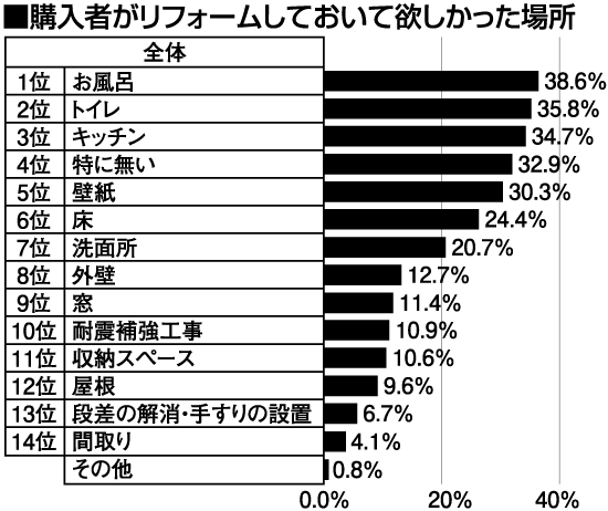 購入者がリフォームしておいて欲しかった場所