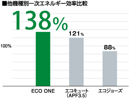 他機種別一次エネルギー効率比較
