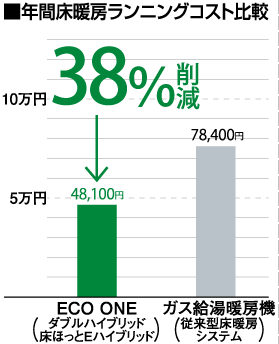 年間床暖房ランニングコスト比較