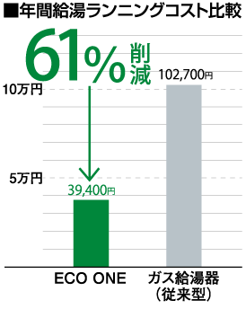 年間給湯ランニングコスト比較