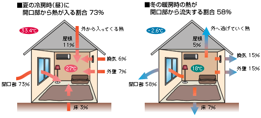 住宅の熱の出入り