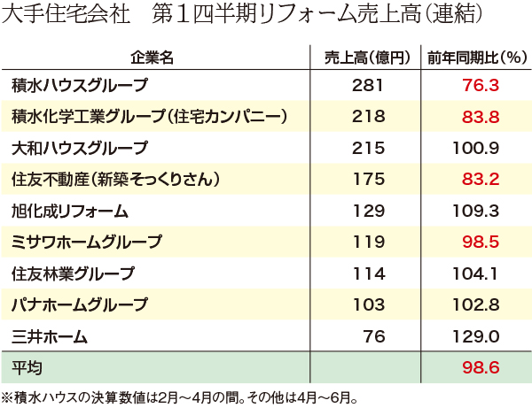 大手住宅会社　第１四半期リフォーム売上高（連結）