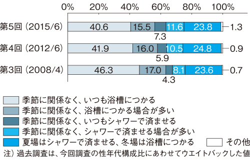 マイボイスコム調べ　入浴に関する調査