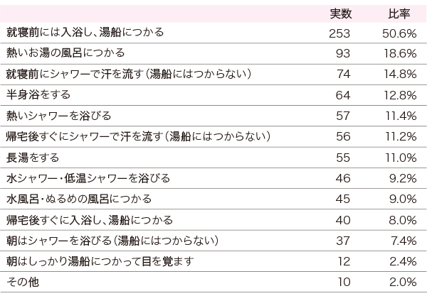 Q. 夏場、ご自身の入浴スタイルで実施していることをいくつでもお選びください