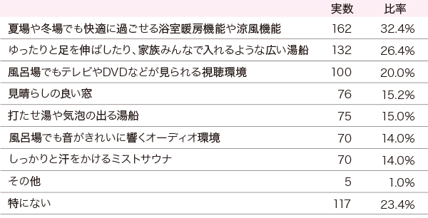 Q.あなたが、より入浴を楽しむために欲しいものをいくつでもお選びください