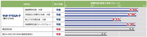 耐力壁の耐震性の比較の例