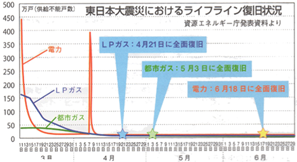 図3：東日本大震災のライフライン復旧状況