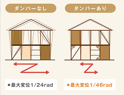 制振ダンパーを設置すると、建物の傾きが約半分になるという実験結果もある