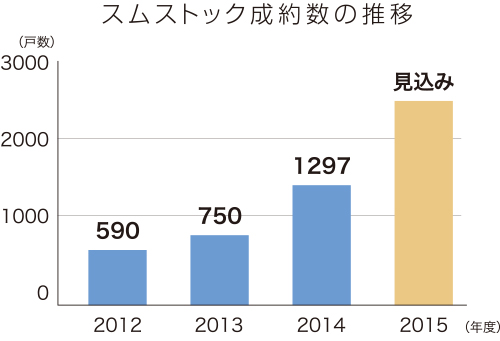 スムストック成約数の推移