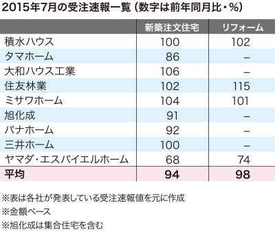 2015年7月の受注速報一覧