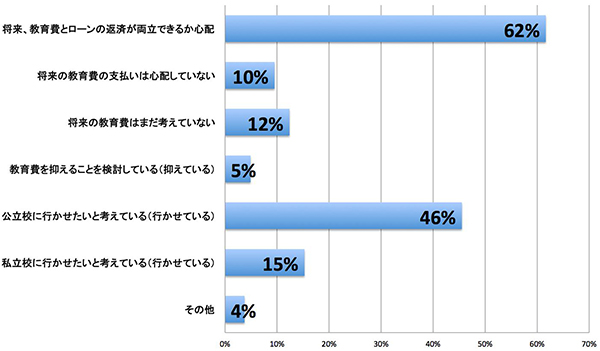 教育費と住宅ローンについてどう考えているか