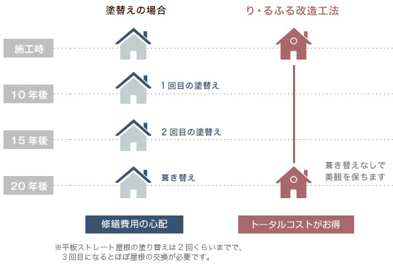 塗り替えとカバー工法の比較イメージ