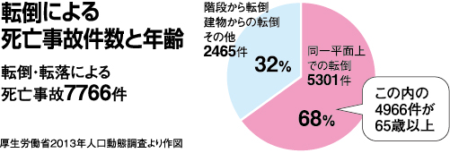 転倒による死亡事故件数と年齢