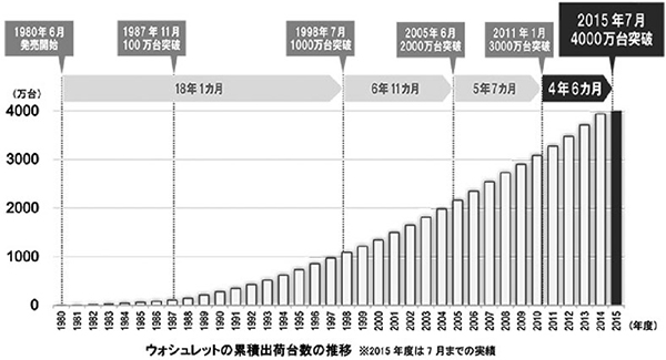 TOTOウォシュレットの累積出荷台数の推移