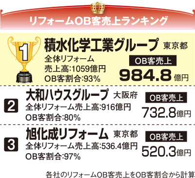 リフォームOB客売上ランキング