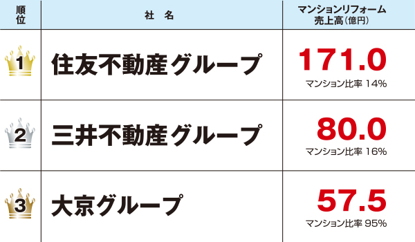 マンションリフォーム売上ランキング50
