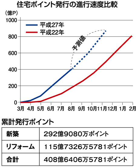 住宅ポイント発行の進行速度比較