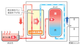 おふろの湯温を下げる仕組み