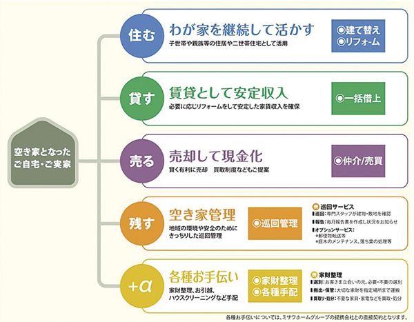 空き家サポート業務の全体イメージ
