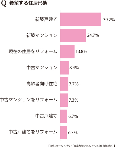 希望する住居形態　≪消費者ニーズ≫