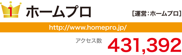 一括見積りサイトアクセス数一位はホームプロ